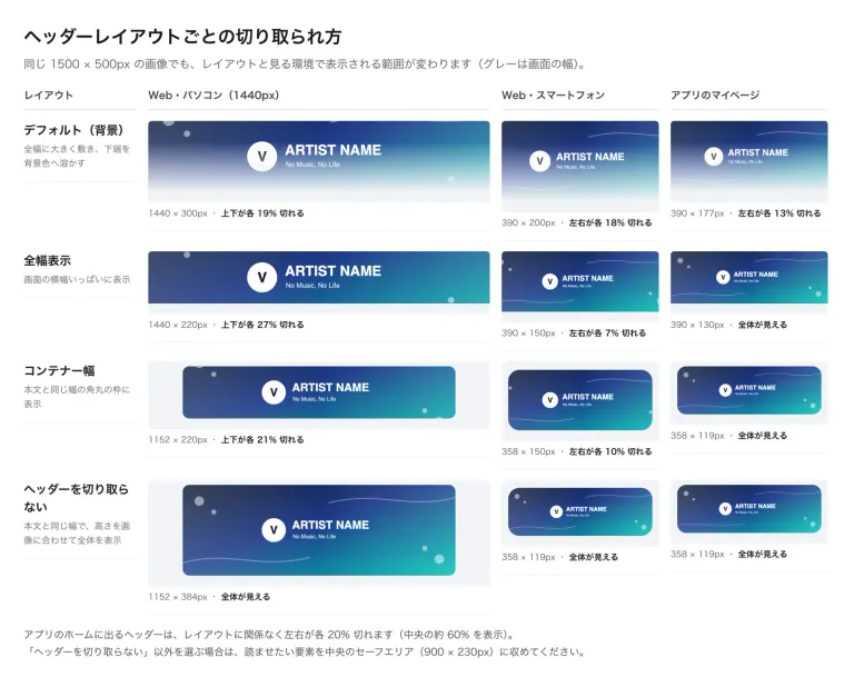 4 種類のヘッダーレイアウトごとに、Web のパソコン・スマートフォンとアプリのマイページでヘッダー画像がどう切り取られるかを並べた図